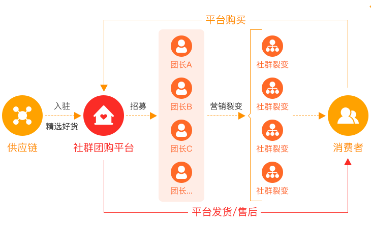 微商云倉解決方案
