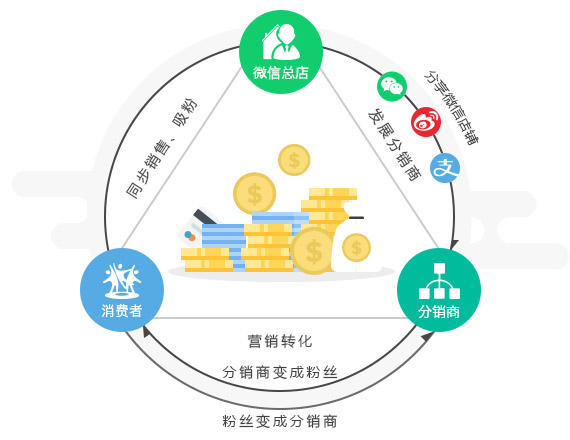 微信商城系統(tǒng)