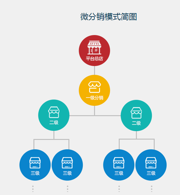 微信三級(jí)分銷