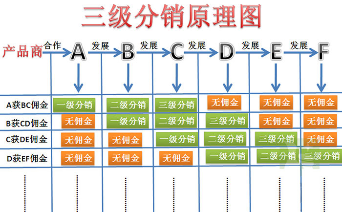 微信三級(jí)分銷淺談