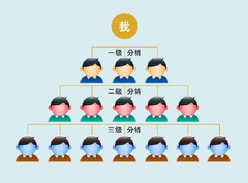 三級分銷的獎金模式圖