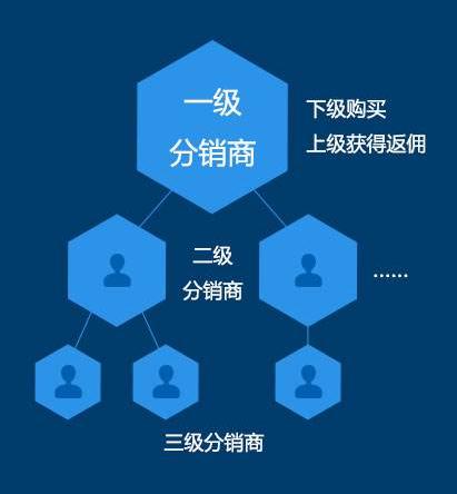 朋友圈里的三級分銷模式