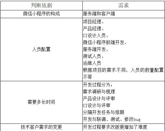 微信小程序什么價(jià)格?多少錢能搭建?