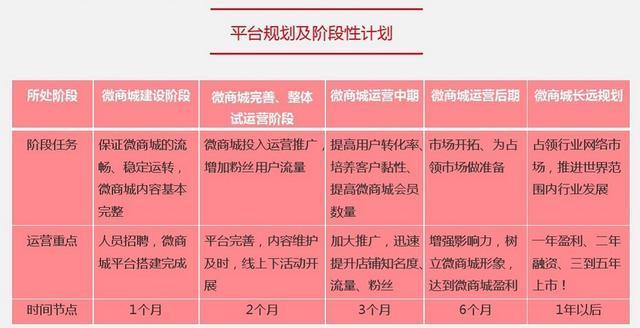 微商城平臺(tái)規(guī)劃及階段性計(jì)劃