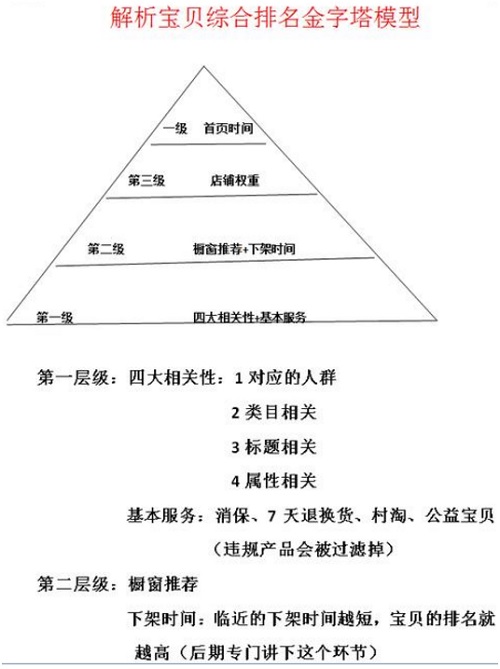 淘寶開店怎么分析寶貝綜合排名？