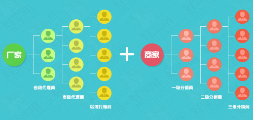 微信分銷系統(tǒng)