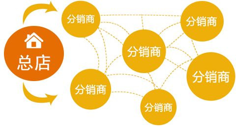 微信分銷(xiāo)系統(tǒng)