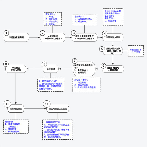 微信小程序開(kāi)店的步驟